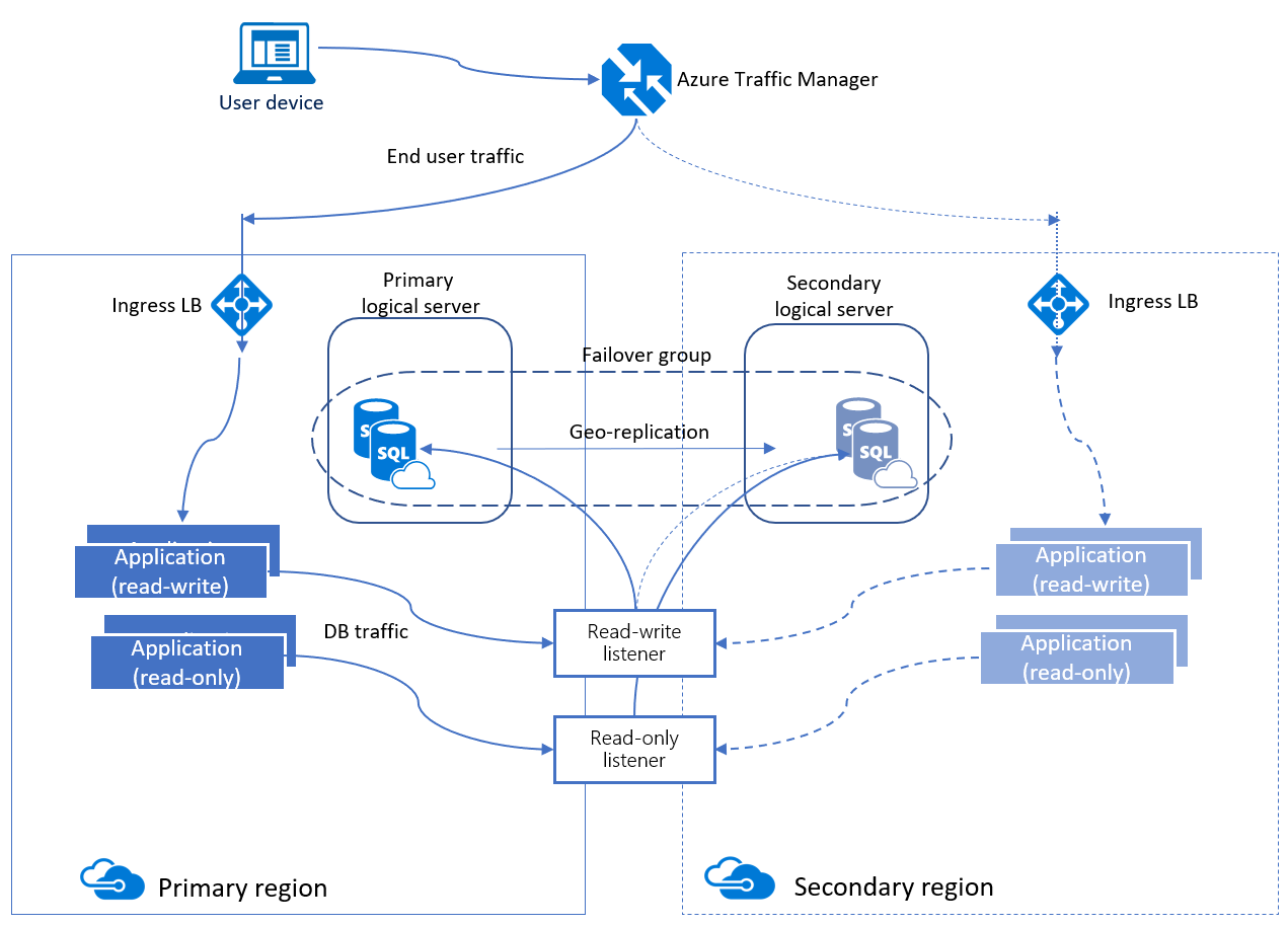 Схема архитектуры групп автоматической отработки отказа для База данных SQL Azure и Управляемый экземпляр SQL Azure.