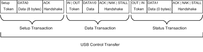 Схема передачи USB-элемента управления.