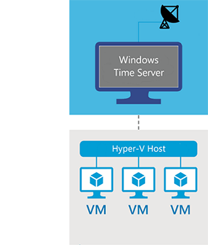 Схема с тремя виртуальными машинами, подключенными к узлу Hyper-V Windows Server 2016 с использованием службы времени Windows.