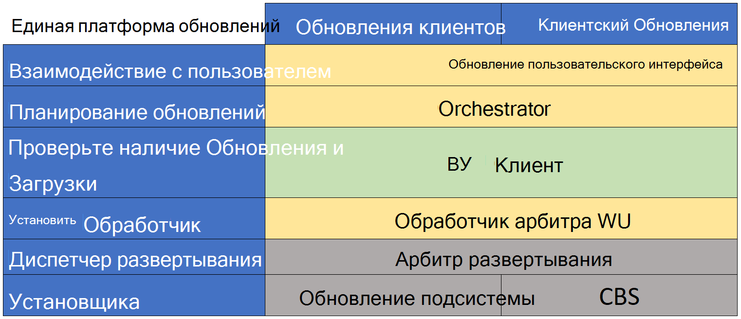 клиентский компонент Центра обновления Windows терминологии.