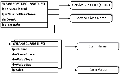 Схема, показывающая структуру, подструктуры и параметры WSASERVICECLASSINFO, которые применяются к определенным пространствам имен.