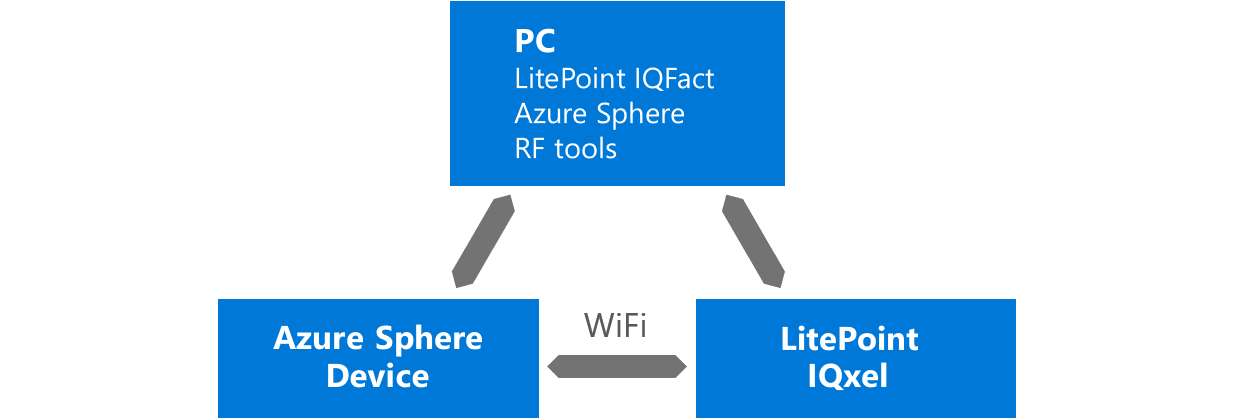 RF-testning med Litepoint