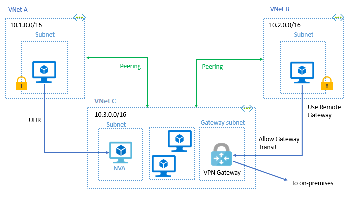 VPN Gateway-topologi