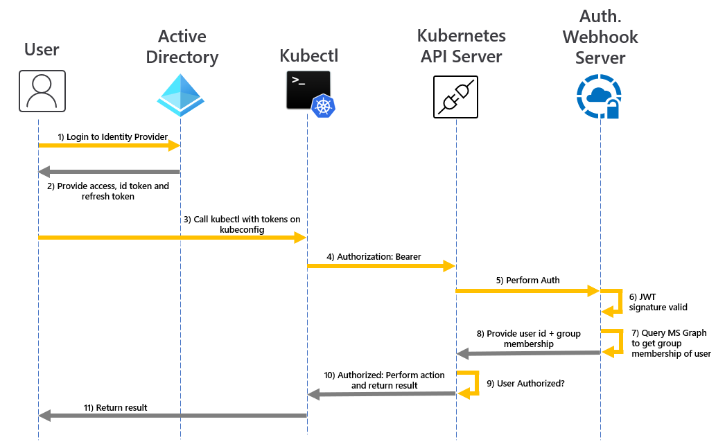 Webhook- och API-serverautentiseringsflöde