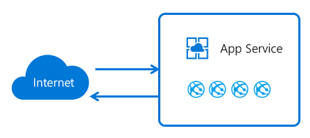 Diagram som visar App Service inkommande och utgående trafik.