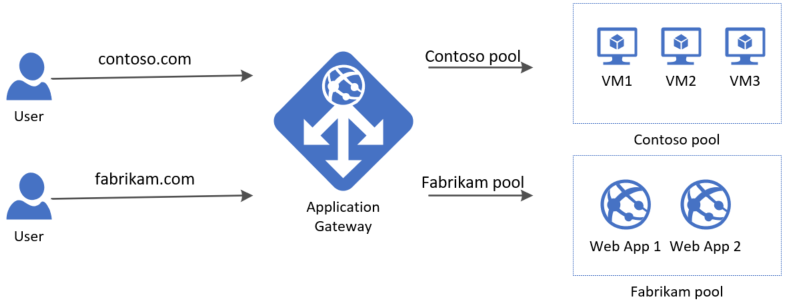 Application Gateway för flera platser