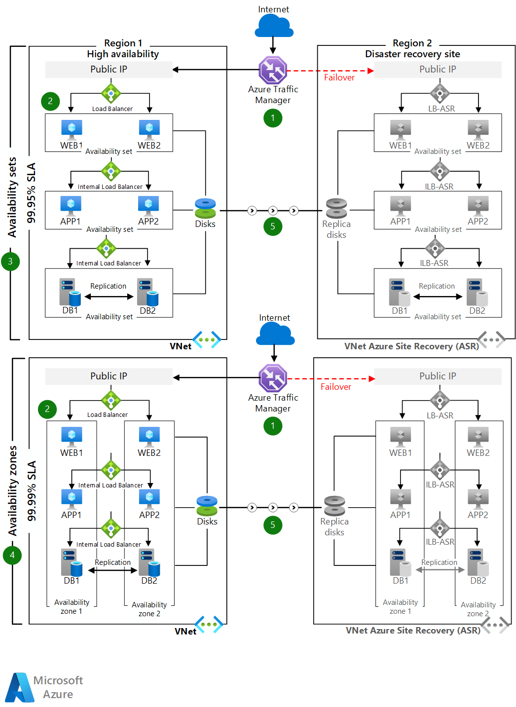 Diagram som visar arkitekturöversikten över ett mycket elastiskt webbprogram med flera nivåer.