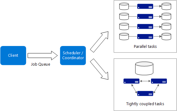 Logiskt diagram för format för stor beräkningsarkitektur