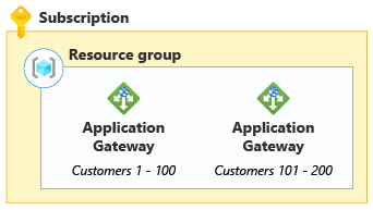 Diagram som visar två programgatewayer. Den första gatewayen är dedikerad till kunder mellan 1 och 100 och den andra är dedikerad till kunder mellan 101 och 200.