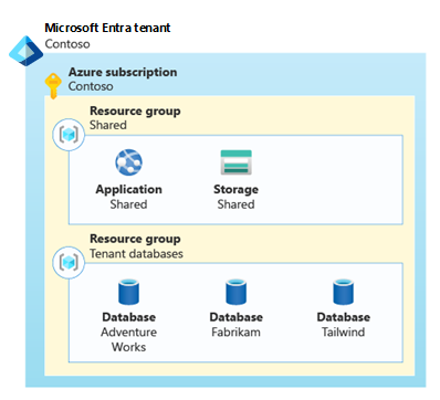 Diagram som visar en resursgrupp som innehåller delade resurser och en annan resursgrupp som innehåller en databas för varje kund.