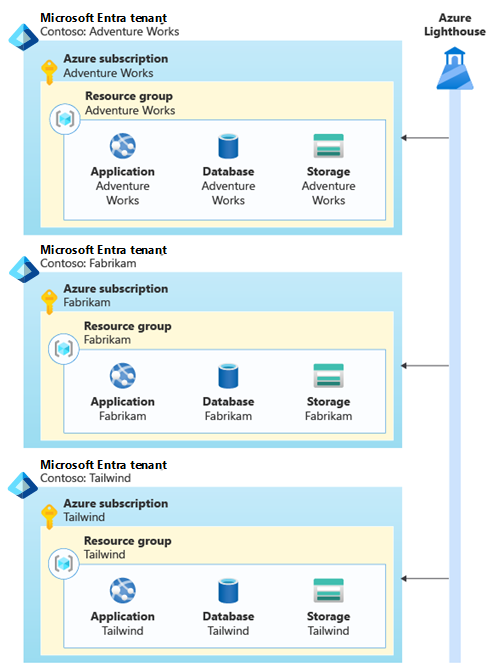 Diagram som visar en Microsoft Entra-klient för var och en av Contosos klienter, som innehåller en prenumeration och de resurser som krävs. Azure Lighthouse är anslutet till varje Microsoft Entra-klientorganisation.