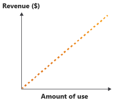 Diagram som visar intäktsökning i takt med att förbrukningsnivån ökar.