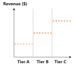 Diagram som visar att intäkterna ökar i steg mellan tre nivåer.