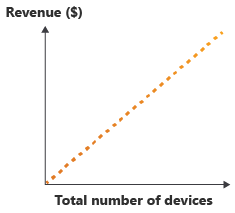 Diagram som visar intäktsökning när antalet enheter ökar.