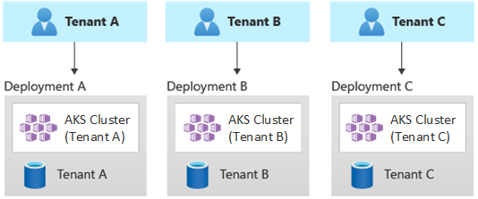 Diagram som visar tre klienter, var och en med separata distributioner.