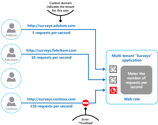 Bild 3 – Implementera begränsning i ett program med flera klientorganisationer