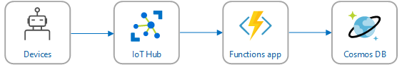 Diagram över en arkitektur för händelseströmning