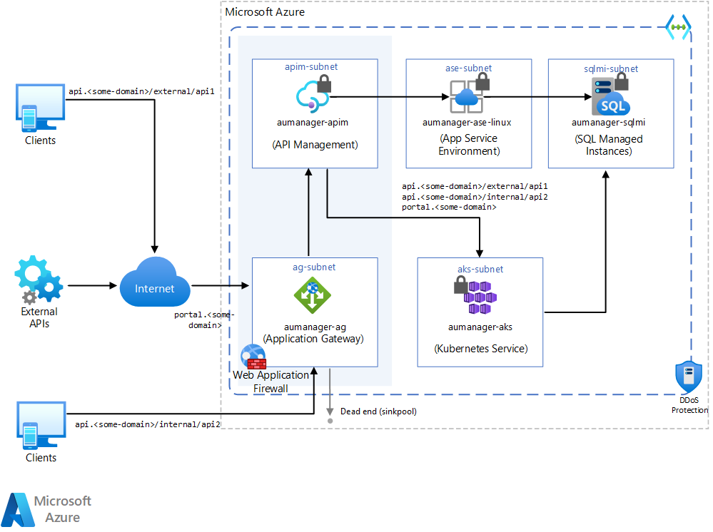 Diagram som visar hur Application Gateway och API Management skyddar API:er.