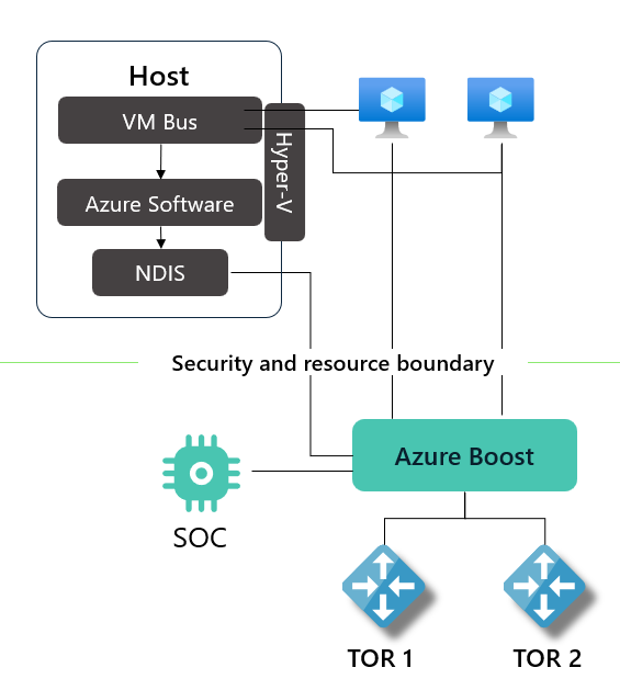 Diagram som visar nätverkslayouten för en Azure Boost-värd med ett anslutet MANA-nätverkskort.