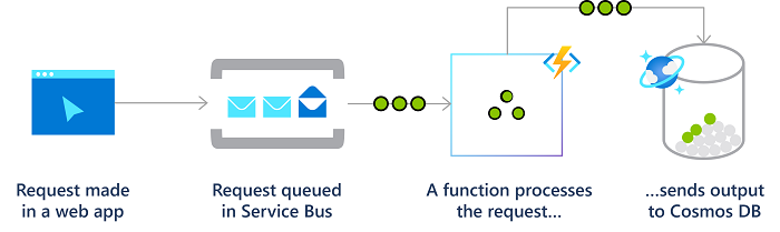 Diagram över Azure Functions i ett tillförlitligt meddelandesystem.