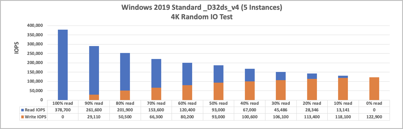 Diagram som visar Windows 2019 Standard _D32ds_v4 4K 5-instans randio I/O-test.