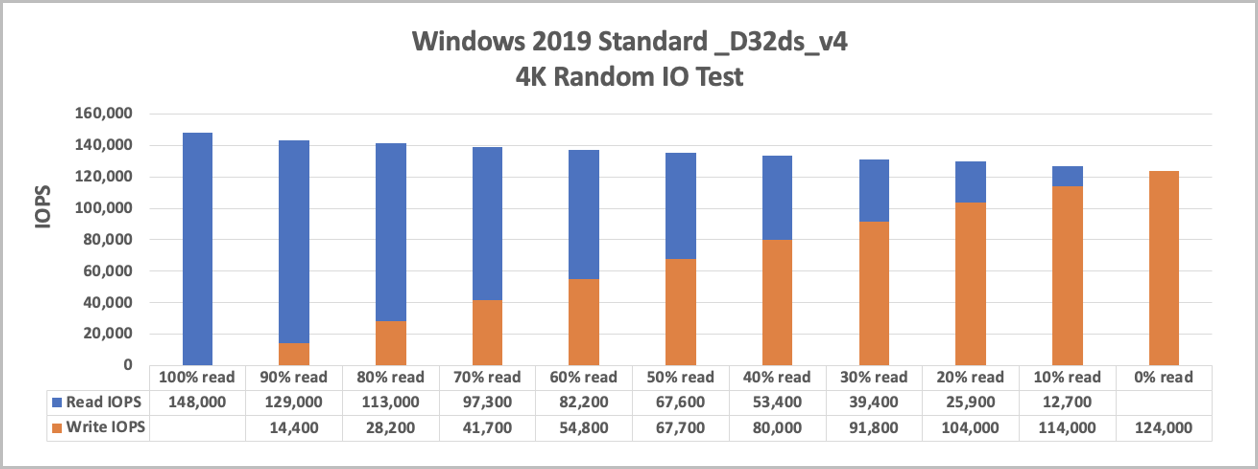 Diagram som visar Windows 2019 standard _D32ds_v4 4K slumpmässigt I/O-test.