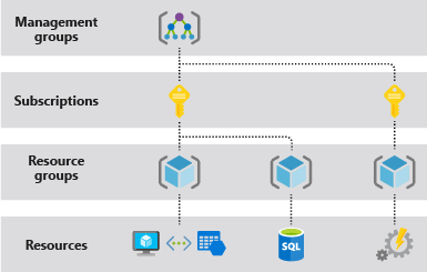 Diagram som illustrerar de fyra omfångsnivåerna i Azure: hanteringsgrupper, prenumerationer, resursgrupper och resurser.