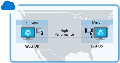 Diagram that shows the Principal in one region connected to the Mirror in another region with High Performance.