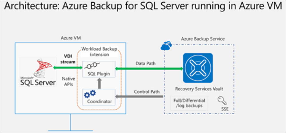 SQL Backup-arkitektur