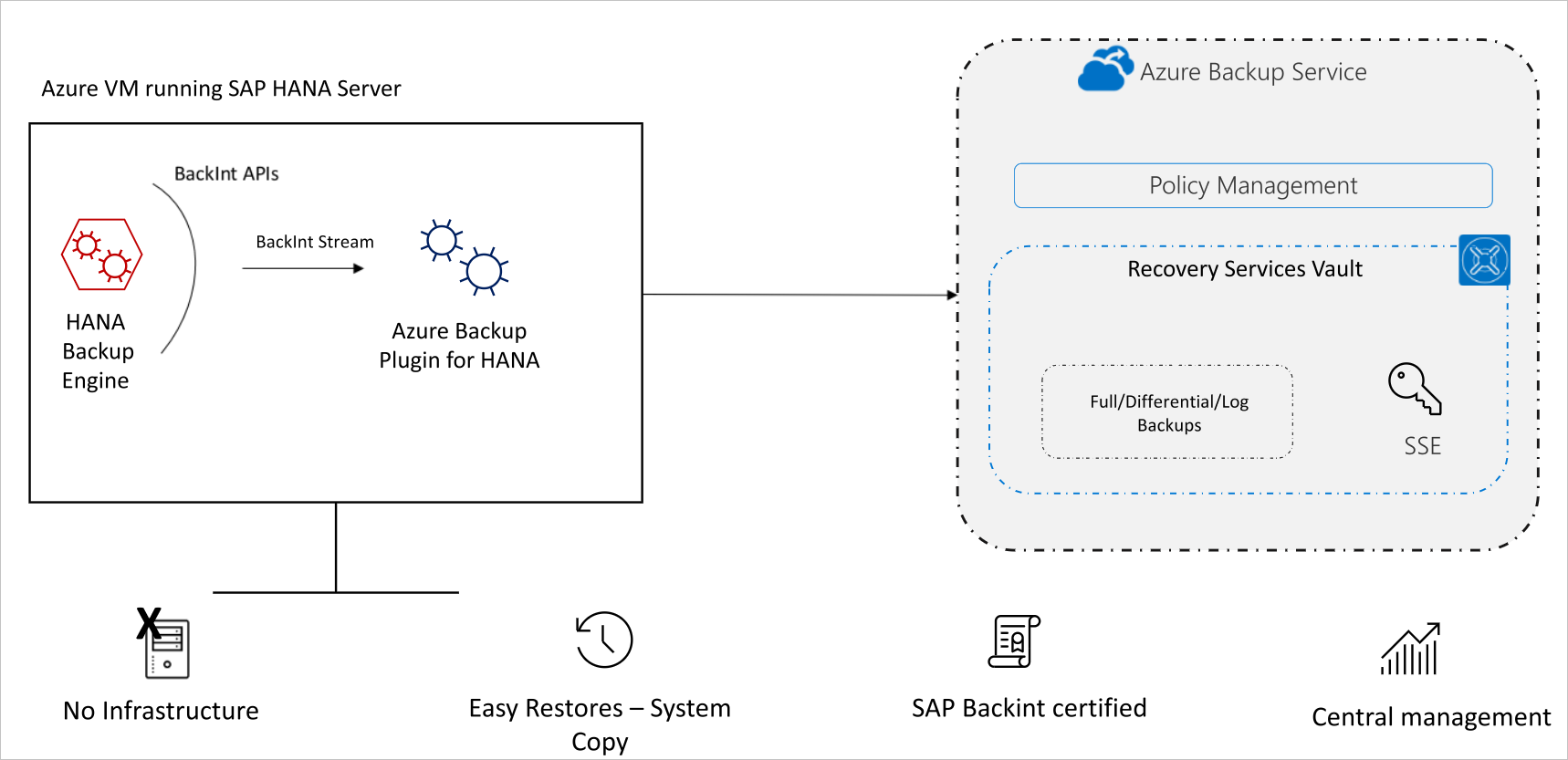 Diagram över SAP HANA Backup-arkitekturen.