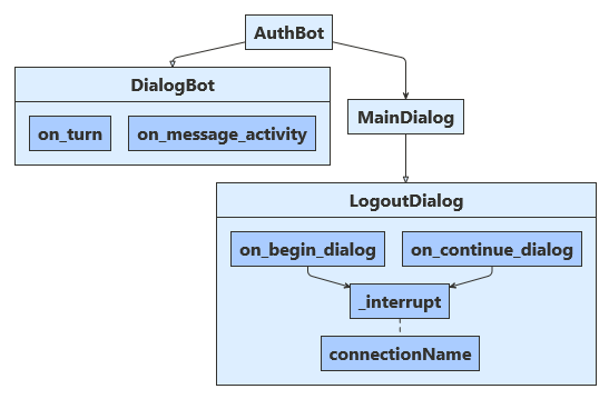 Arkitekturdiagram för Python-exemplet.