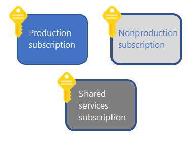 En första prenumerationsmodell som visar nycklar bredvid rutor som är märkta med produktion, icke-produktion och delade tjänster.