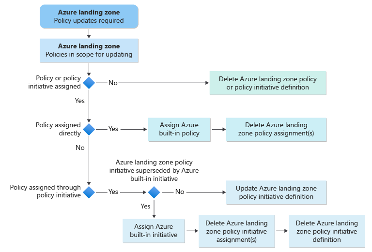 Diagram som visar flödet för principuppdateringsprocessen som går från anpassade principer i Azure-landningszonen till inbyggda principer.