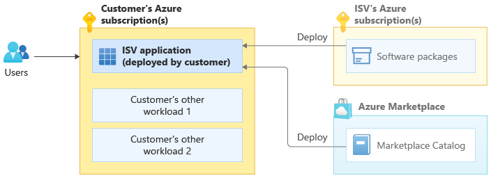 Diagram som visar en kunddistribuerad distributionsmodell. En kund distribuerar resurser som tillhandahålls av ISV till en egen Azure-prenumeration och användarna använder dessa resurser.