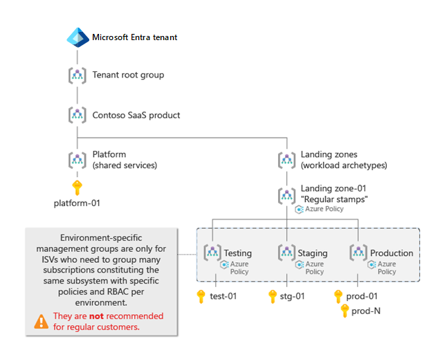 Diagram som visar ett exempel på en Azure-landningszonhierarki för en ISV. De flesta komponenterna i den här artikeln utelämnas.