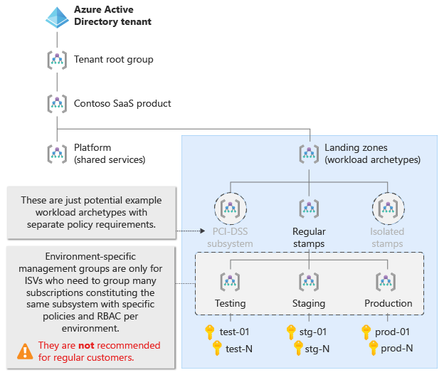 Diagram som visar landningszonhierarki med miljöspecifik hanteringsgruppsnivå för SaaS ISV:er som behöver gruppera många prenumerationer i samma undersystem.