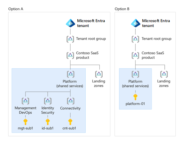 Diagram som visar två hanteringsgruppshierarkier. Alternativ A visar separata plattformshanteringsgrupper för hantering, anslutning och identitet. Alternativ B innehåller ett alternativ för plattformshanteringsgrupp med en enda hanteringsgrupp.