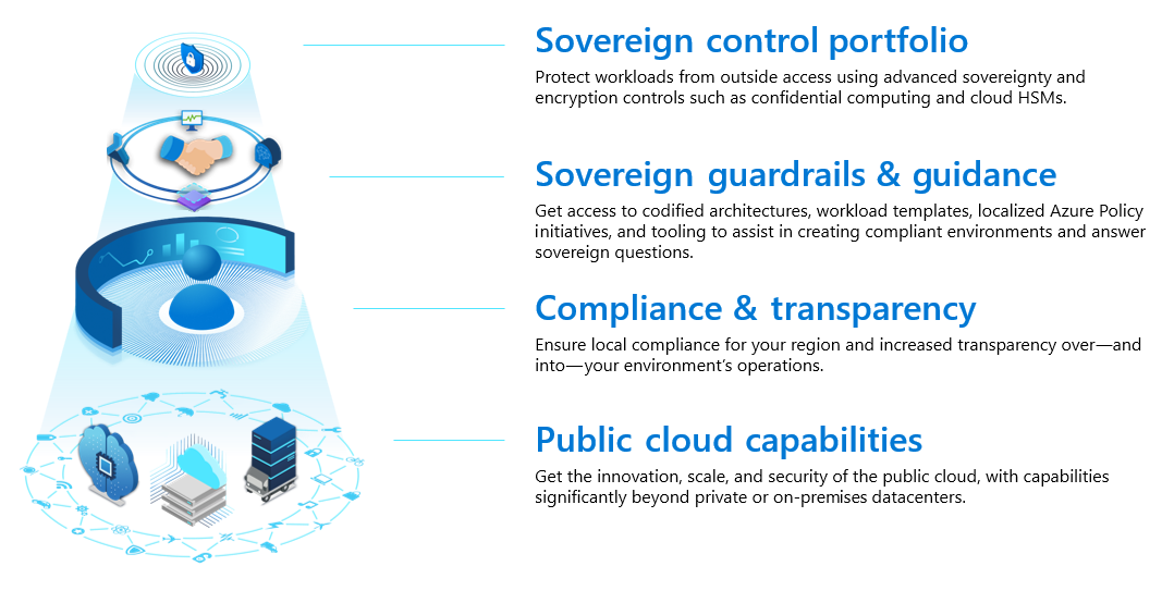 Diagram som visar skikten med funktioner i Microsoft Cloud for Sovereignty.