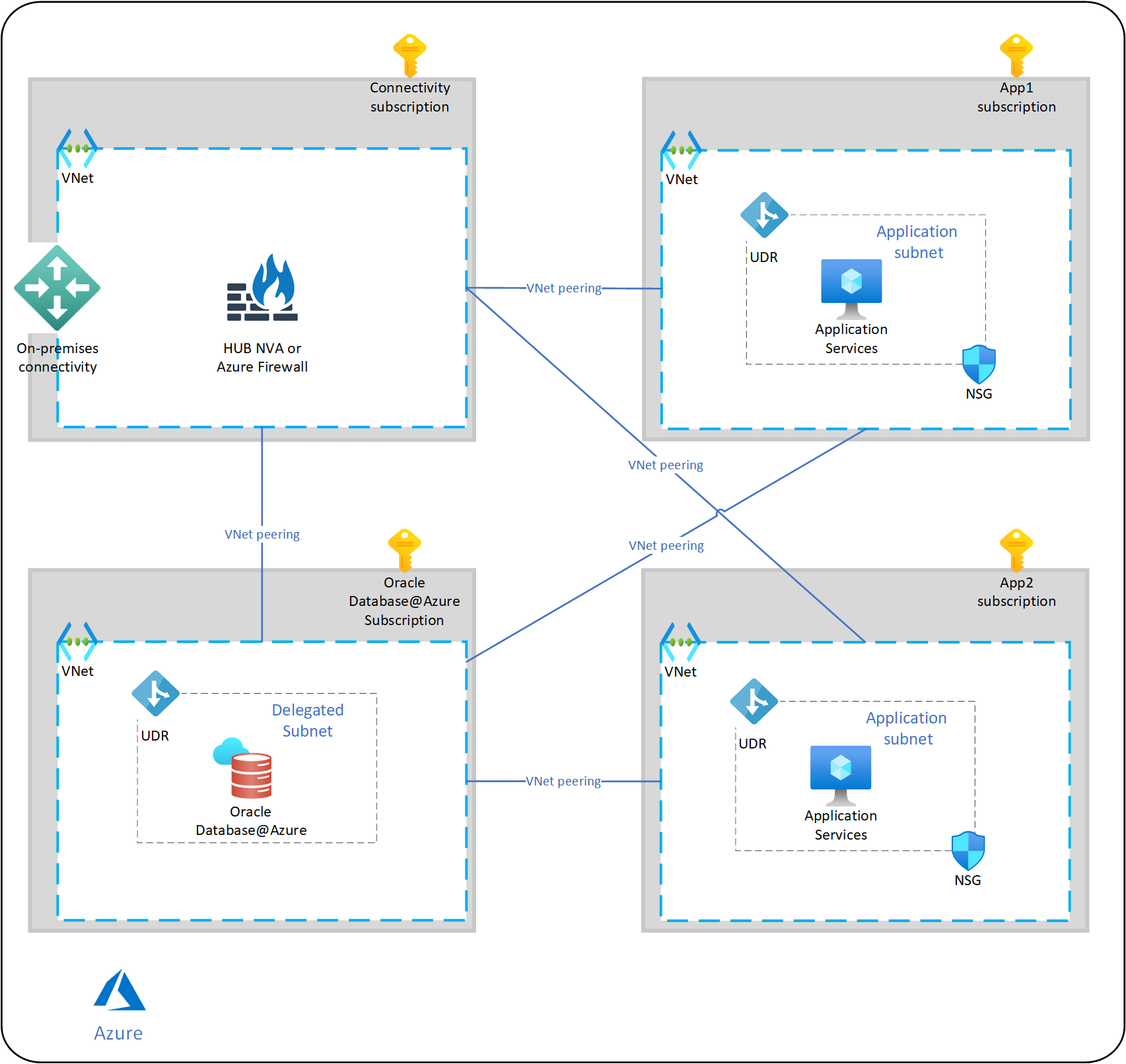 Diagram som visar den föreslagna nätverksarkitekturen för en komplex programportfölj som hanteras av en eller flera databaser.