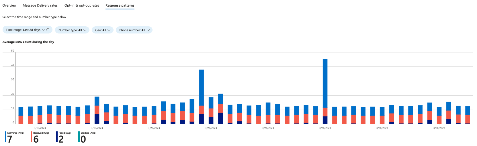 Skärmbild av SMS Insights-svarsmönster.