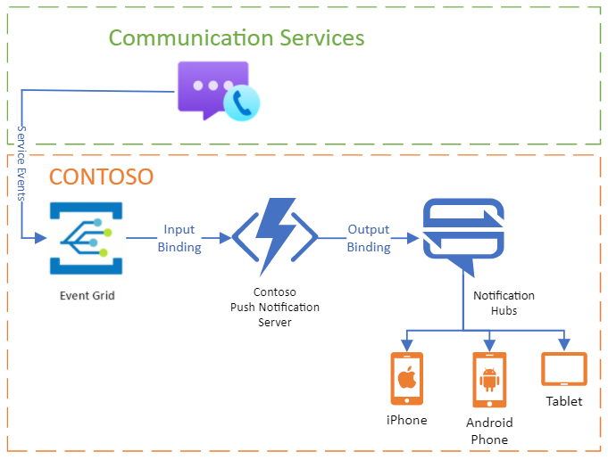 Diagram som visar hur Communication Services integreras med Event Grid.