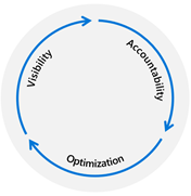 Diagrammet Nyckelprinciper som visar synlighet, ansvarsskyldighet och optimering.