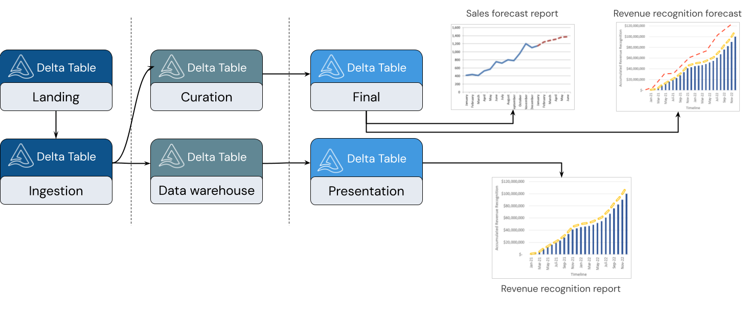 Ett diagram som visar olika datamodeller på varje nivå av medallion lakehouse-arketuren.