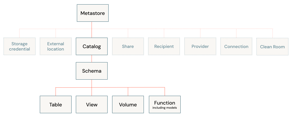 Objektmodelldiagram för Unity Catalog