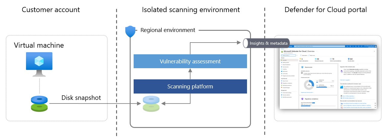 Diagram över processen för att samla in operativsystemdata via agentlös genomsökning.