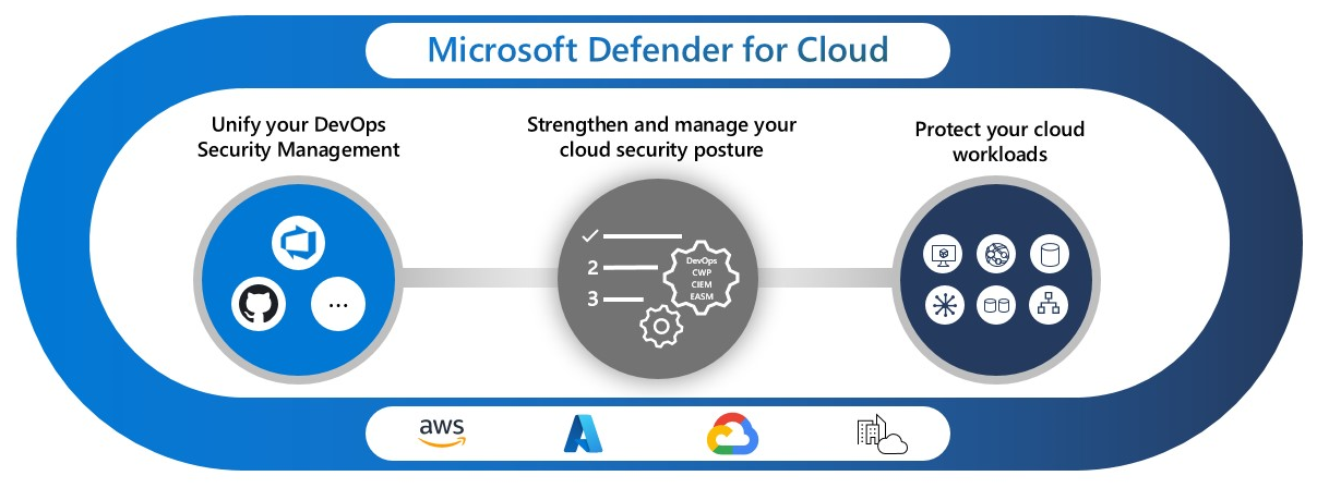 Diagram som visar kärnfunktionerna i Microsoft Defender för molnet.