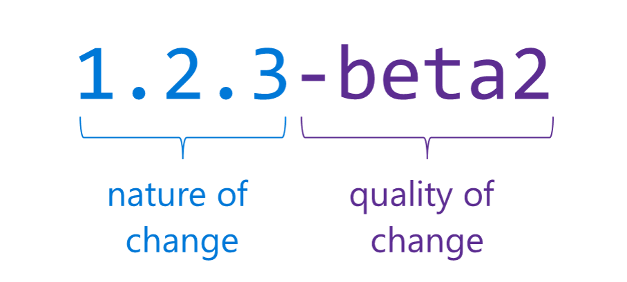 Den semantiska versionsuppdelningen: 1.2.3 representerar förändringens natur och beta2 representerar förändringens kvalitet.