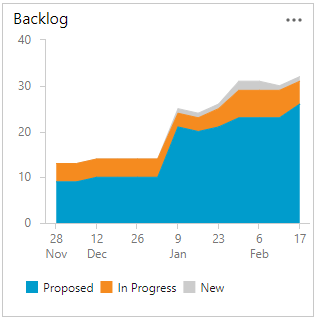 Exempel på trenddiagram.