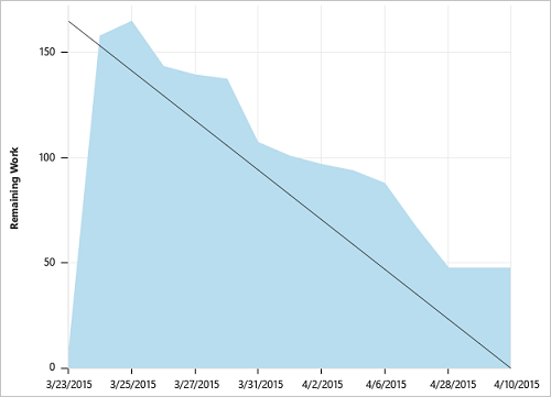 Skärmbild som visar ett Burndown-diagram.