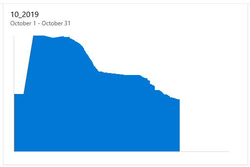 Skärmbild som visar widgeten Sprint Burndown Legacy, som visar ett bränningsdiagram.